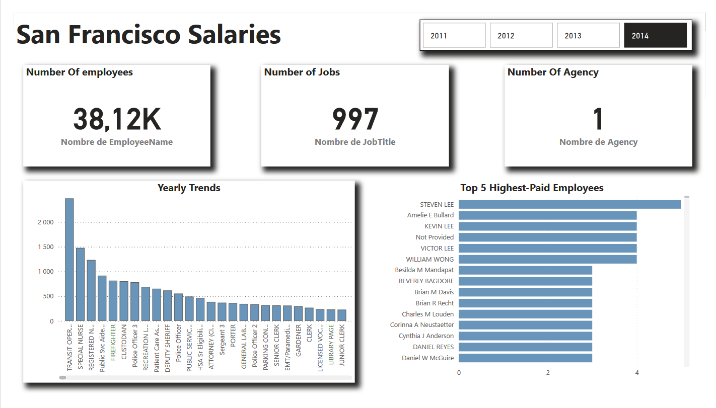 Sf Salaries
